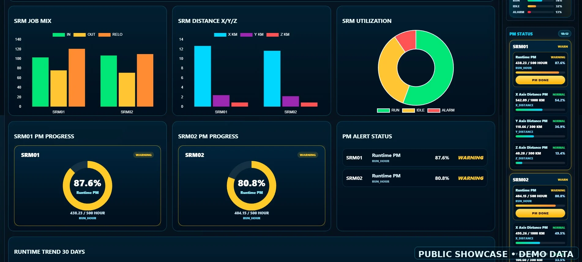 Throughput, Utilization และ Axis Distance Analytics