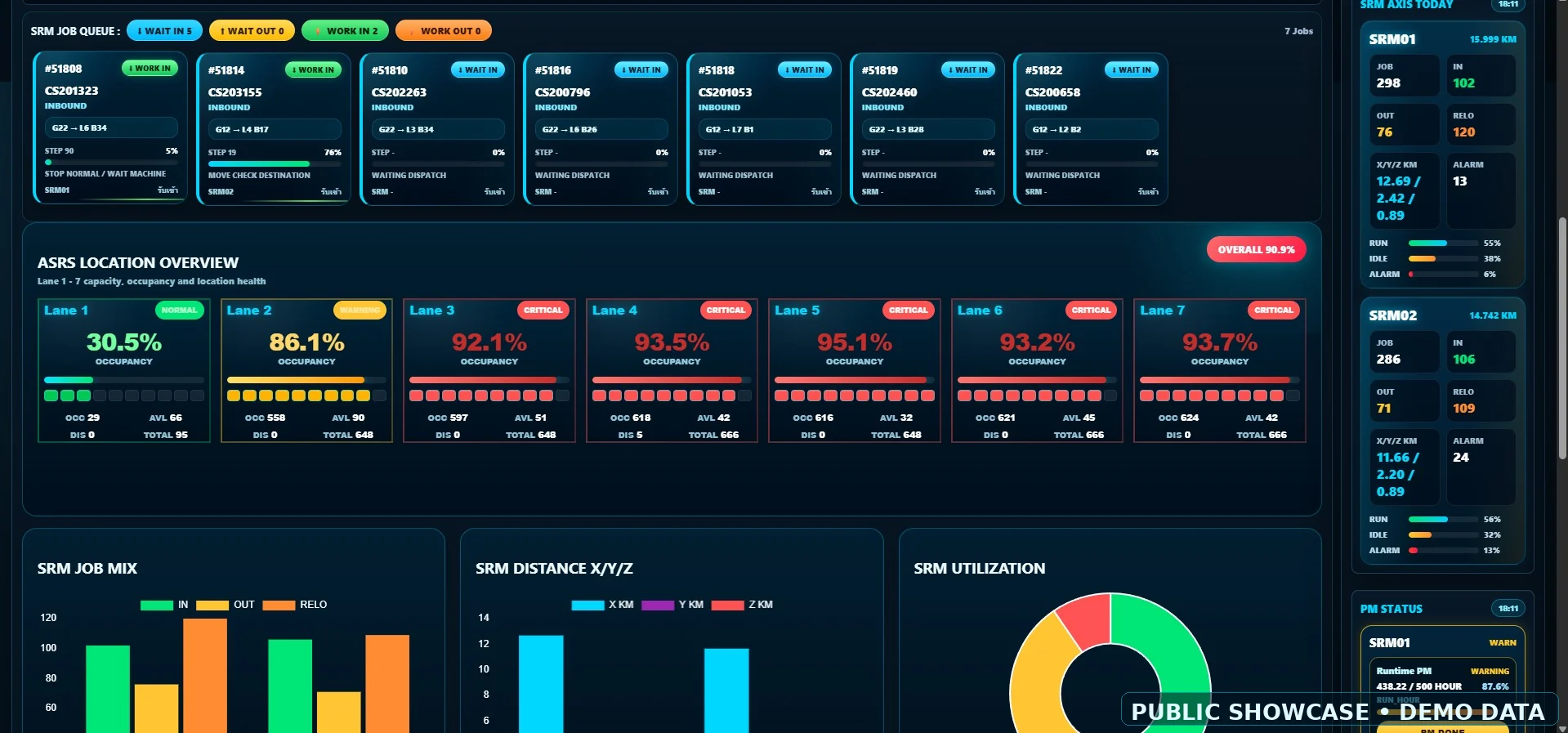 Job Queue, Lane Summary และ Location Overview